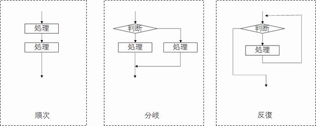 構造化プログラミング